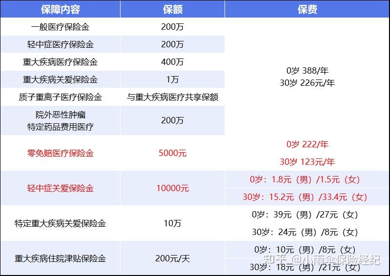 珠海200到500的小额医保提取(200到500的小额医保提取江西)
