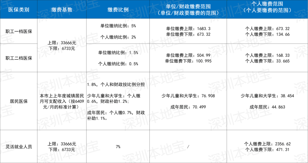 珠海深圳医保套现(深圳医保套现一般手续费多少套取)