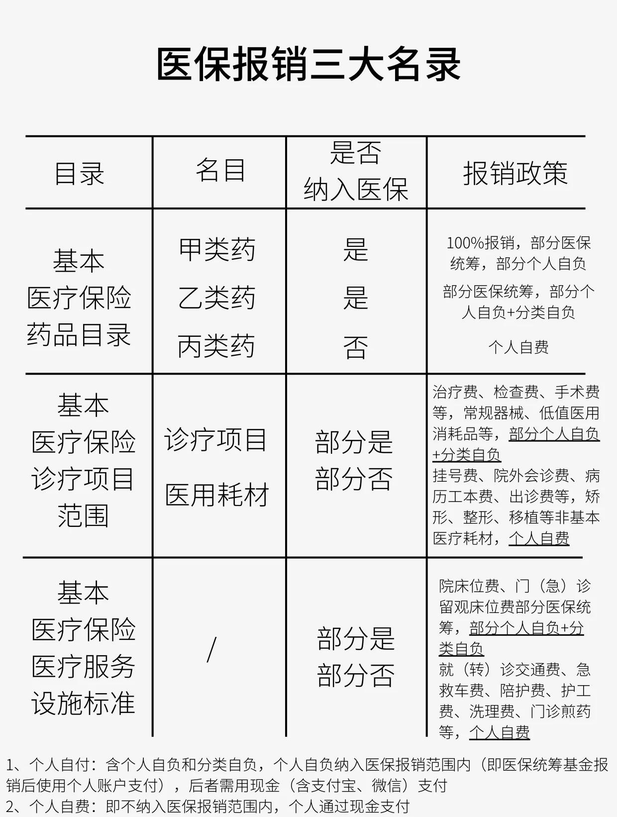 珠海医保报销是怎么报销的(医保报销是怎么报销的比例)