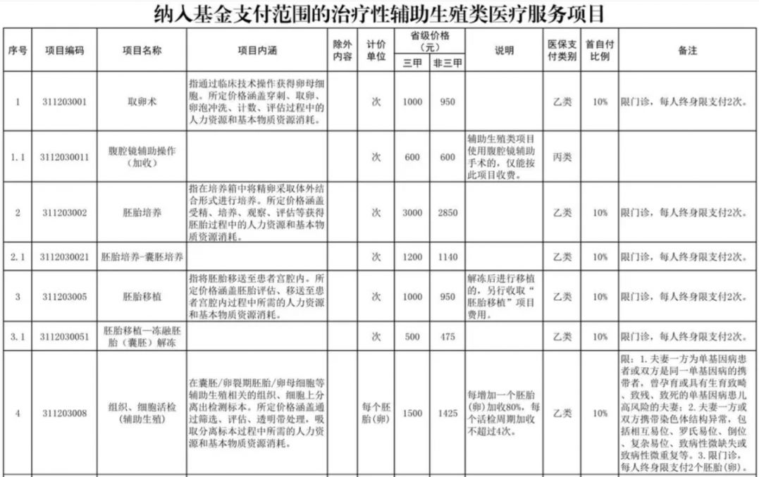 珠海辅助生殖纳入医保(辅助生殖纳入医保惠及百万人)