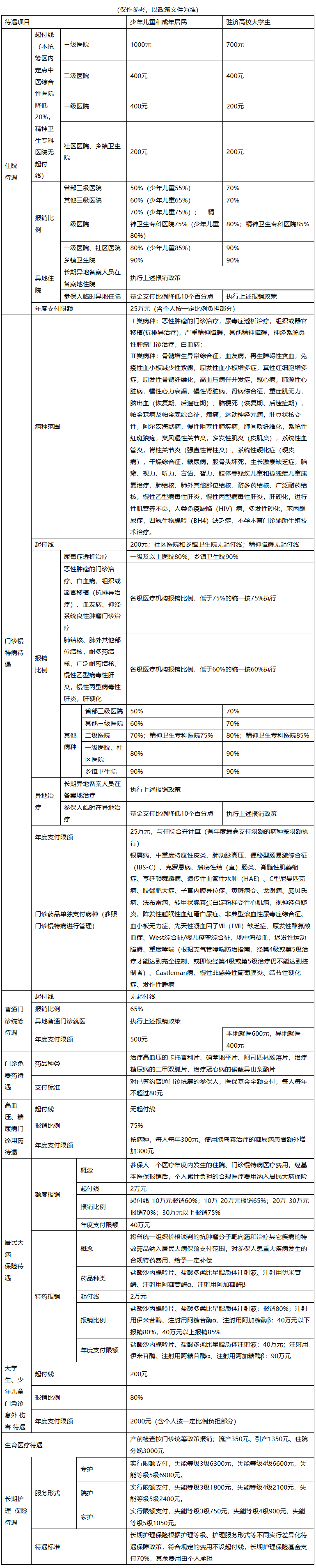 珠海城市医保报销比例(大病农保报销比例是多少)